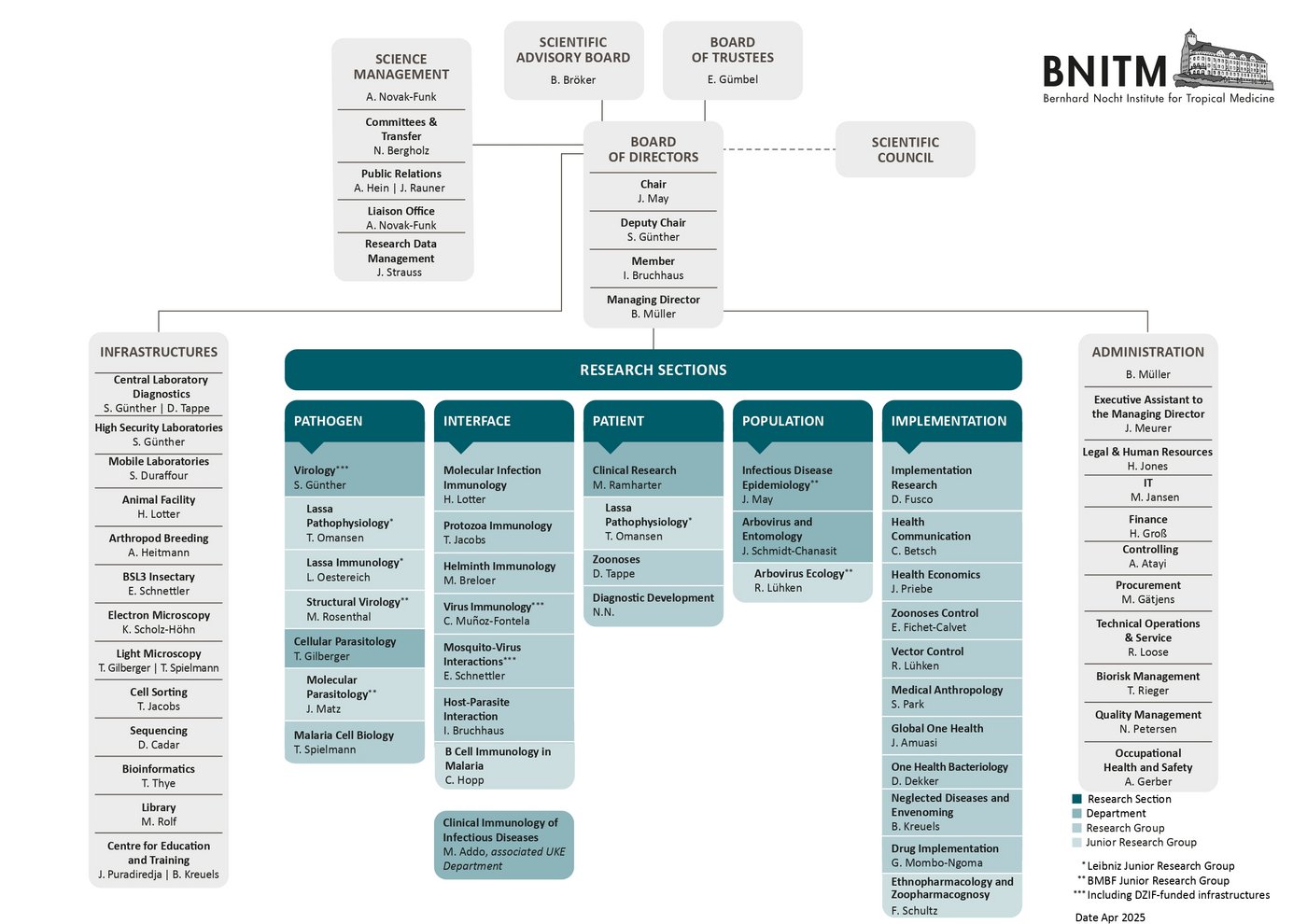 Organization Chart of BNITM