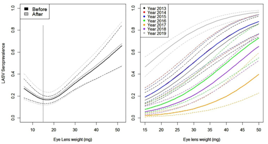 Grafik zur Visualisierung der Infektionsrate vor und nach den Fangexperimenten