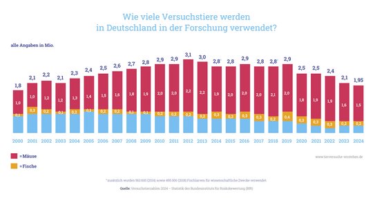 Eine Graphik mit Balkendiagrammen, die die Versuchstierzahlen von 2002 bis 2024 zeigt. Die Anzahl der Versuchstiere schwankt zwischen 2,1 Mio. (im Jahr 2003, mit einem Anteil von 1,2Mio Versuchsmäusen) bis  3,1 Mio. (im Jahr 2012, mit einem Anteil von 2,2 Mio.)