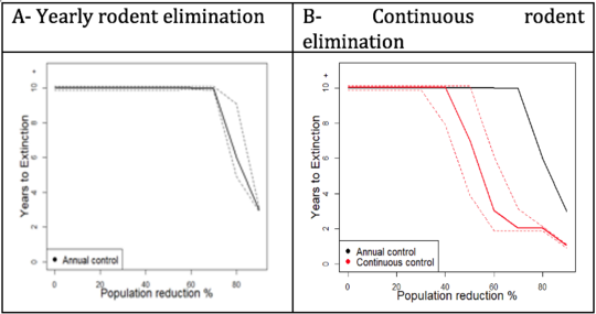 Mathematical modelling and simulations of rodent population. Figure 3: Mathematical modelling and simulations of rodent population reduction with yearly (A) vs. continuous rodent control (B), to achieve LASV extinction from the rodent population (Mariën et al. 2019).