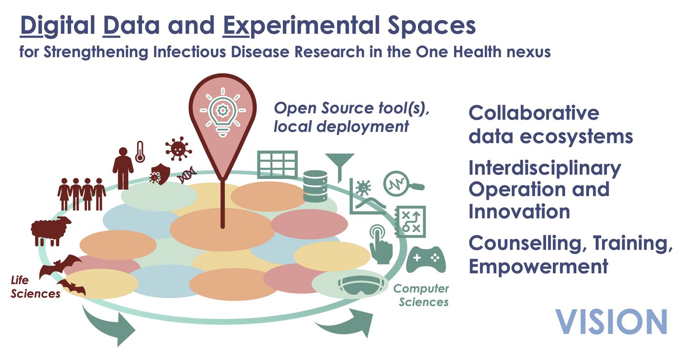 Visual Teaser of the research and development project "DiDEX - Digital Data and Experimental Spaces for Strengthening Infectious Disease Research in the One Health nexus. It maps schematically the collaboration between life sciences and computer science on the basis of a shared data hub, along with the core objectives of the project.