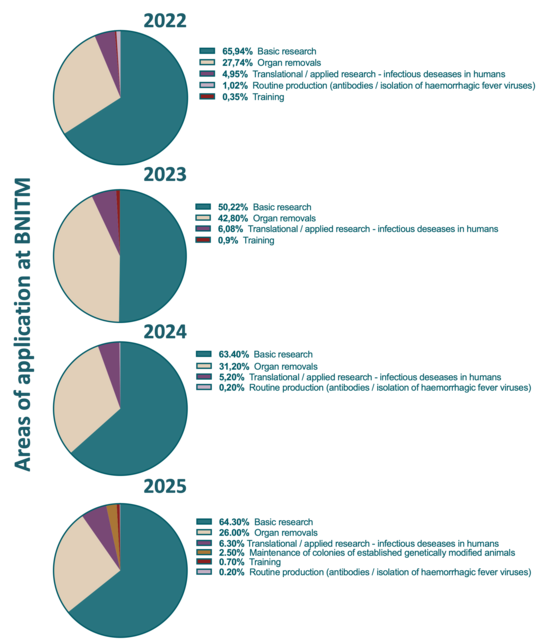 Areas of animal-based research at the BNITM (2022–2025) 4 charts covering the years 2022–2025: pie charts providing an overview of the percentages of experimental purposes at the BNITM. Experiments are shown by percentage in descending order of frequency: basic research, translational/applied research (human infectious diseases), other basic research, routine production, and training.