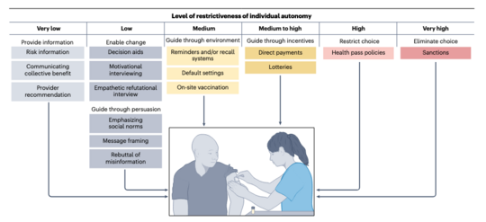 Grafik: Eingriffe werden nach ihrer Einschränkung der individuellen Autonomie kategorisiert, basierend auf der Interventionsleiter für Impfstrategien. Die Bereitstellung von Informationen ist am wenigsten restriktiv (hellgrau), während eine Änderung der Art und Weise, wie Informationen präsentiert werden, die Restriktivität leicht erhöht (grau). Umgebungshinweise (hellgelb) und Anreize (gelb) reichen von mittlerer bis hoher Restriktivität und können die autonome Entscheidungsfreiheit einschränken. Mandate sind am restriktivsten, von kontextspezifischen Anforderungen (rosa) bis hin zu Sanktionen, die die Wahlfreiheit ausschließen (rot).