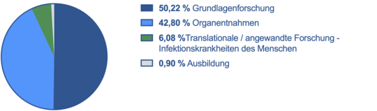 Bereiche tierexperimenteller Arbeiten Tortendiagramm Versuchszwecke tierexperimenteller Arbeiten am BNITM 2021: Immunoloige, Infektionskrankheiten des Menschen, Routineproduktion, Ausbildung.