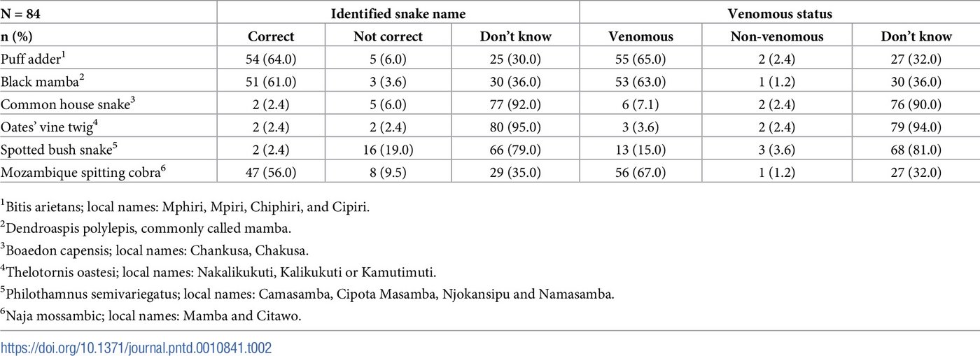 The graph shows how many of the respondents are familiar with poisonous and non-poisonous snakes.