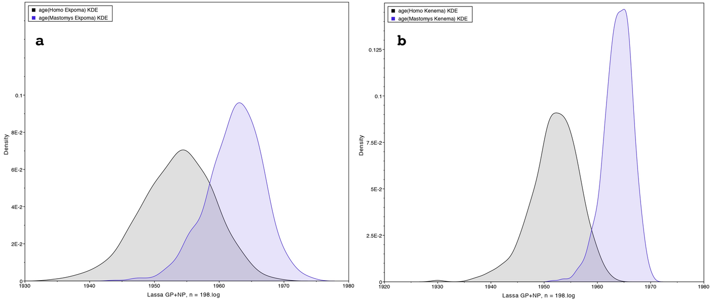 Dates of LASV emergence in Mastomys natalensis versus Homo sapiens living in (a) Ekpoma (Nigeria), and (b) Kenema (Sierra Leone). In both locations, the peak in humans shows the emergence of LASV earlier than the one in rodents (in Olayemi et al