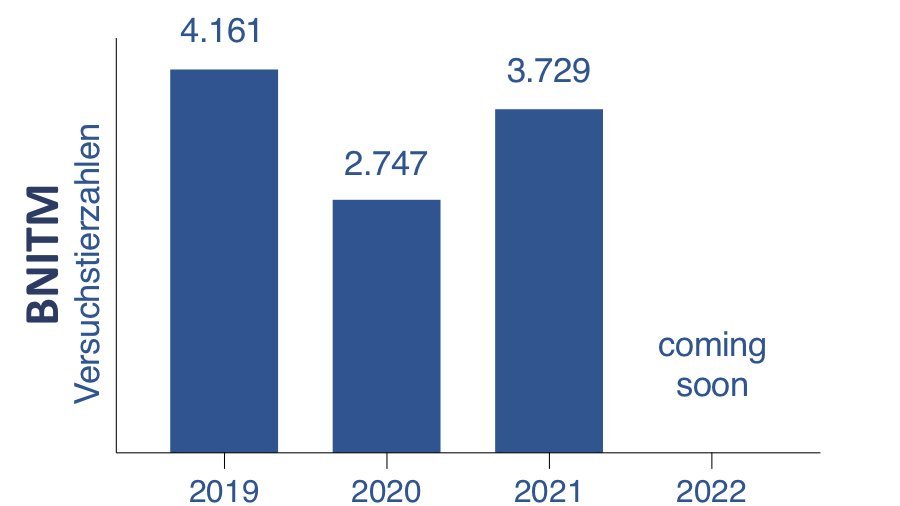 Diagramm zeigt Versuchtierzahl: 4161 im Jahr 2019, 2747 im Jahr 2020 und 3729 im Jahr 2021