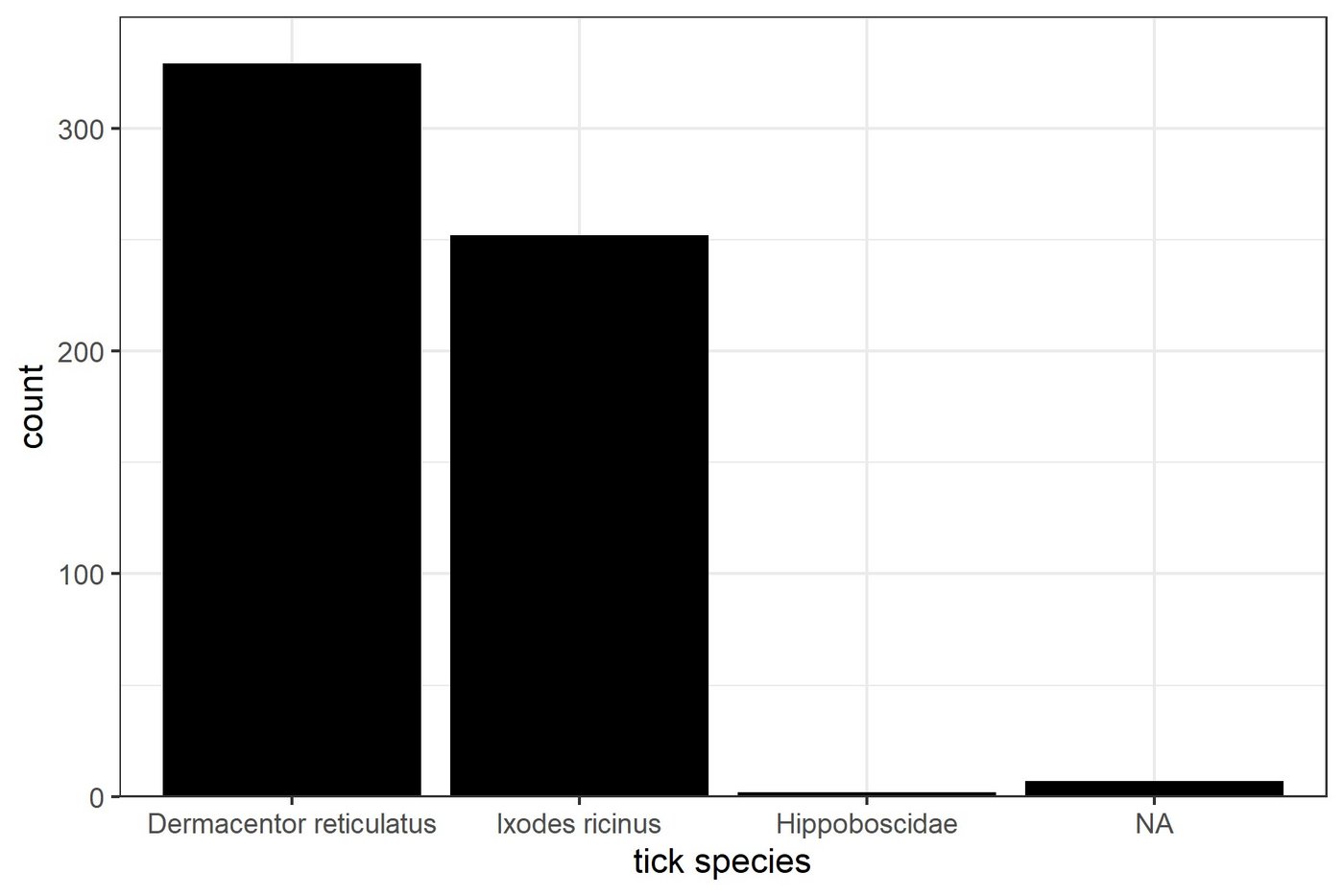 Funde von Dermacentor reticulatus und lyodes ricinus in Sachsen-Anhalt Das schwarze Balkendiagramm zeigt zwei sehr große Balken für die Funde von Dermacentor reticulatus und lyodes ricinus in Sachsen-Anhalt.