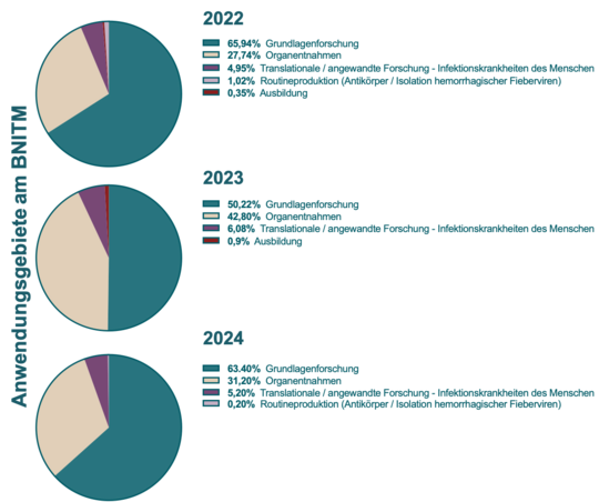 3 Grafiken der Jahre 2022-2024: Kreisdiagramme, die einen Überblick über den Prozentsatz experimenteller Zwecke am BNITM bieten. Experimente zur Grundlagenforschung, aus translationaler/angewandter Forschung – menschliche Infektionskrankheiten, sonstiger Grundlagenforschung, Routineproduktion und Ausbildung in absteigender Häufigkeit sind prozentual dargestellt..