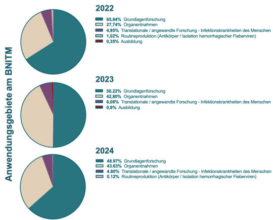 3 Grafiken der Jahre 2022-2024: Kreisdiagramme, die einen Überblick über den Prozentsatz experimenteller Zwecke am BNITM bieten. Experimente zur Grundlagenforschung, aus translationaler/angewandter Forschung – menschliche Infektionskrankheiten, sonstiger Grundlagenforschung, Routineproduktion und Ausbildung in absteigender Häufigkeit sind prozentual dargestellt..