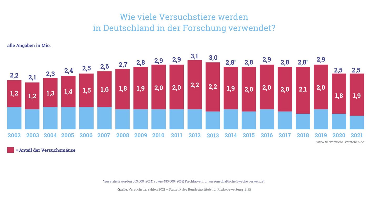 Versuchstiere Deutschland Eine Graphik mit Balkendiagrammen, die die Versuchstierzahlen von 2002 bis 2021 zeigt. Die Anzahl der Versuchstiere schwankt zwischen 2,1 Mio. (im Jahr 2003, mit einem Anteil von 1,2Mio Versuchsmäusen) bis 3,1 Mio. (im Jahr 2012, mit einem Anteil von 2,2 Mio.).