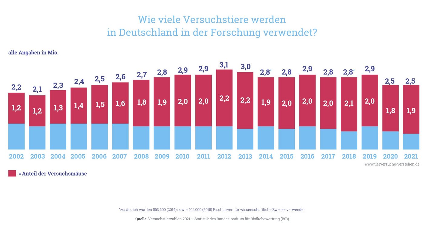 Eine Graphik mit Balkendiagrammen, die die Versuchstierzahlen von 2002 bis 2021 zeigt. Die Anzahl der Versuchstiere schwankt zwischen 2,1 Mio. (im Jahr 2003, mit einem Anteil von 1,2Mio Versuchsmäusen) bis  3,1 Mio. (im Jahr 2012, mit einem Anteil von 2,2 Mio.).