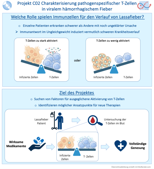 Es wird das Projekt und seine Ziele bildlich dargestellt.