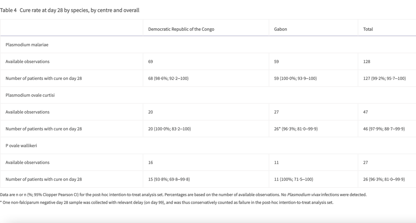 Cure rate on day 28 by pathogen type, by centre and overall