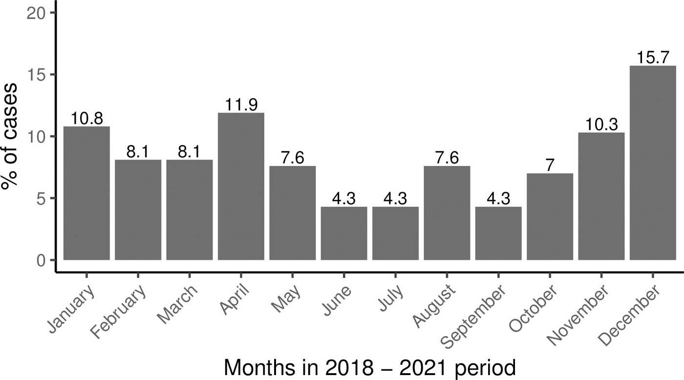 Case numbers of reported snakebite injuries in Neno district between 2018 and 2021. The grey bar chart shows the number of cases of reported snakebite injuries in Neno district between 2018 and 2021.
