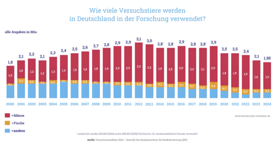 Versuchstiere Deutschland Eine Graphik mit Balkendiagrammen, die die Versuchstierzahlen von 2002 bis 2024 zeigt. Die Anzahl der Versuchstiere schwankt zwischen 2,1 Mio. (im Jahr 2003, mit einem Anteil von 1,2Mio Versuchsmäusen) bis 3,1 Mio. (im Jahr 2012, mit einem Anteil von 2,2 Mio.)