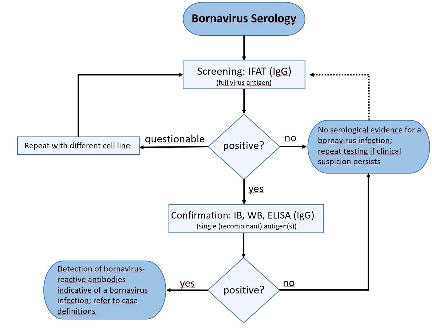 Serological testing programme for human bornavirus encephalitis: an overview of the testing programme.