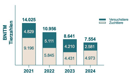 Versuchstierzahlen am BNITM Tierzahlen BNITM: ein Balkendiagramm mit der Balken, die die Tierzahlen von 2019 (4161), 2020 (2747) und 2021 (3729) zeigt.