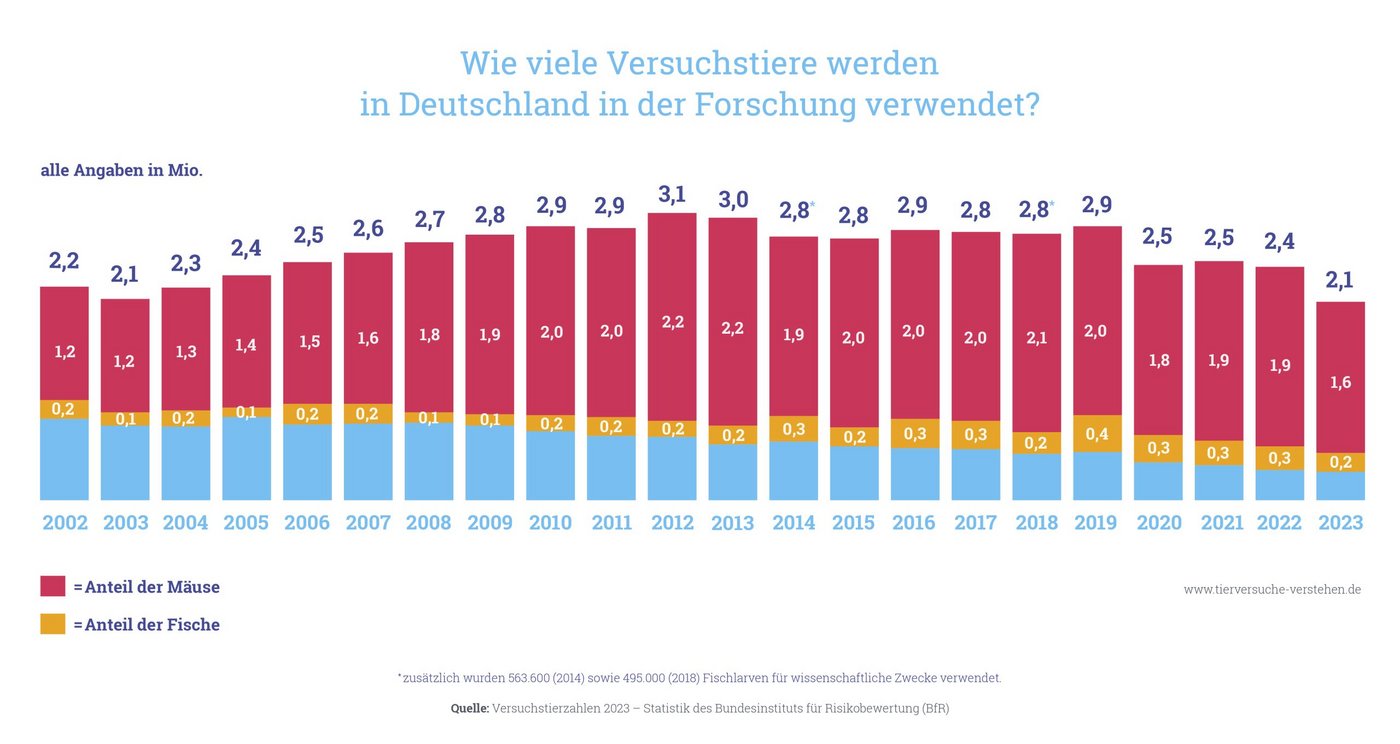 Versuchstiere Deutschland Eine Graphik mit Balkendiagrammen, die die Versuchstierzahlen von 2002 bis 2022 zeigt. Die Anzahl der Versuchstiere schwankt zwischen 2,1 Mio. (im Jahr 2003, mit einem Anteil von 1,2Mio Versuchsmäusen) bis 3,1 Mio. (im Jahr 2012, mit einem Anteil von 2,2 Mio.)