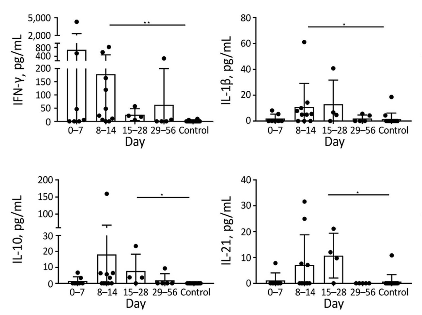 Beispiel für Zytokinveränderungen bei Rickettsiosen der Typhusgruppe: zu sehen sind 4 Graphen, in dem die Konzentration unterschiedlicher Cytokine  über den Zeitverlauf von 56 Tagen gezeigt wird.