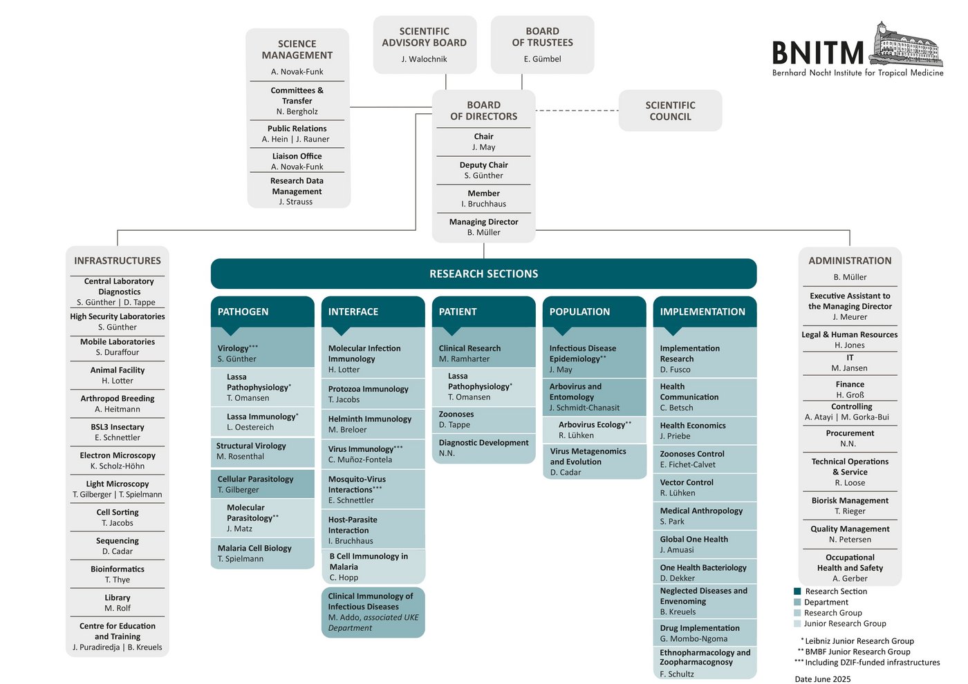 Organization Chart of BNITM