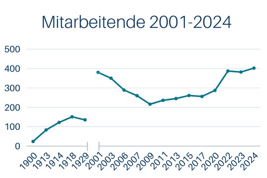 Liniendiagramm mit der Entwicklung der Mitarbeiterzahlen