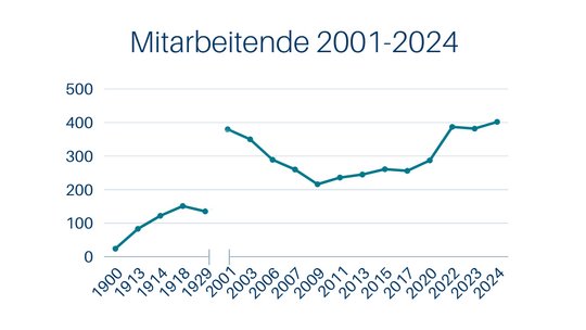 Mitarbeitende des BNITM Liniendiagramm mit der Entwicklung der Mitarbeiterzahlen