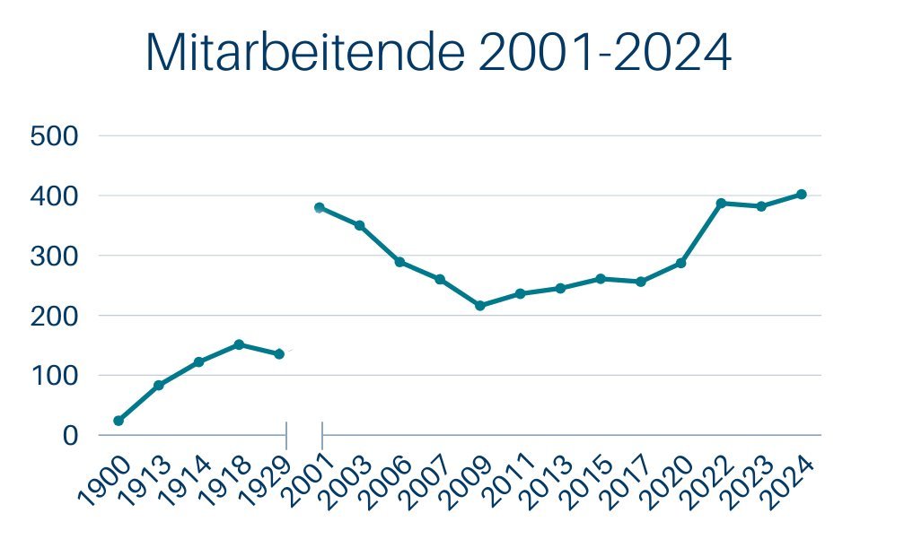 Numerical chart with the development of the staff numbers
