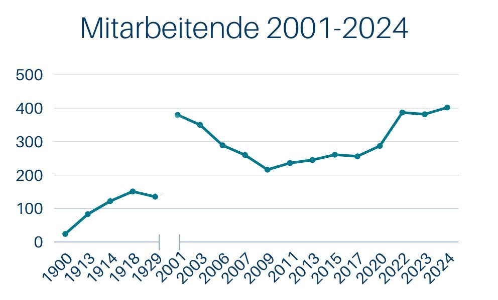 Liniendiagramm mit der Entwicklung der Mitarbeiterzahlen