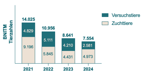 Tierzahlen BNITM: ein Balkendiagramm mit der Balken, die die Tierzahlen von 2019 (4161), 2020 (2747) und 2021 (3729) zeigt.