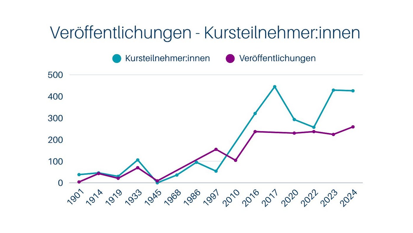 Liniendiagramm mit Veröffentlichungen, Kursteilnehmenden