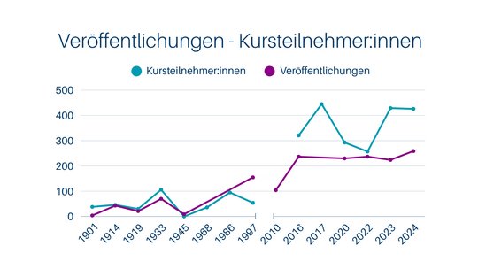 Line graph showing publications and course participants