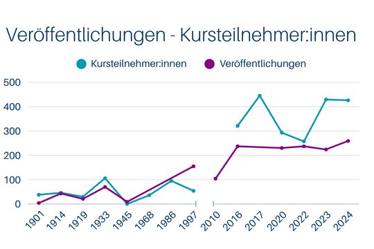 Liniendiagramm mit Veröffentlichungen, Kursteilnehmenden