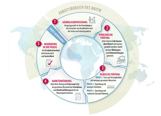 Grafi Arbeitsberich des BNITM