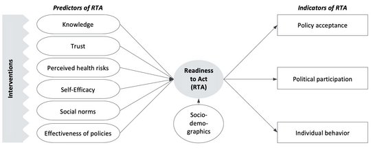 A diagram shows the PACE working hypotesis, centred on the readiness to act, which depends on factors such as knowledge and trust.