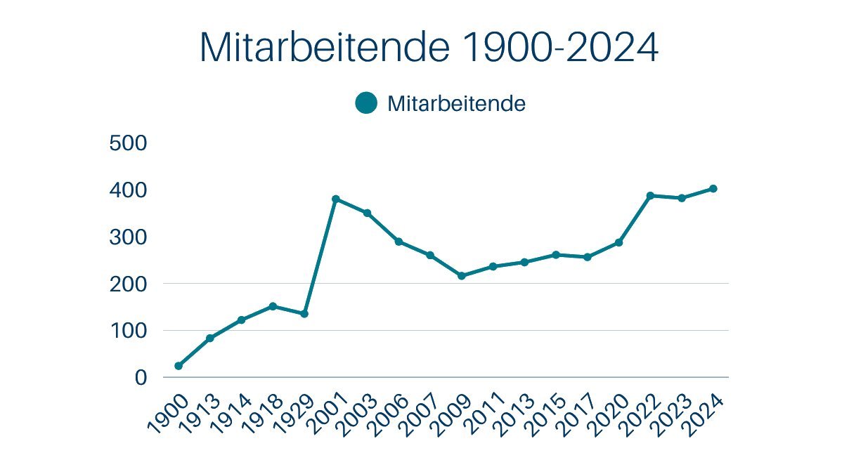 Liniendiagramm mit der Entwicklung der Mitarbeiterzahlen