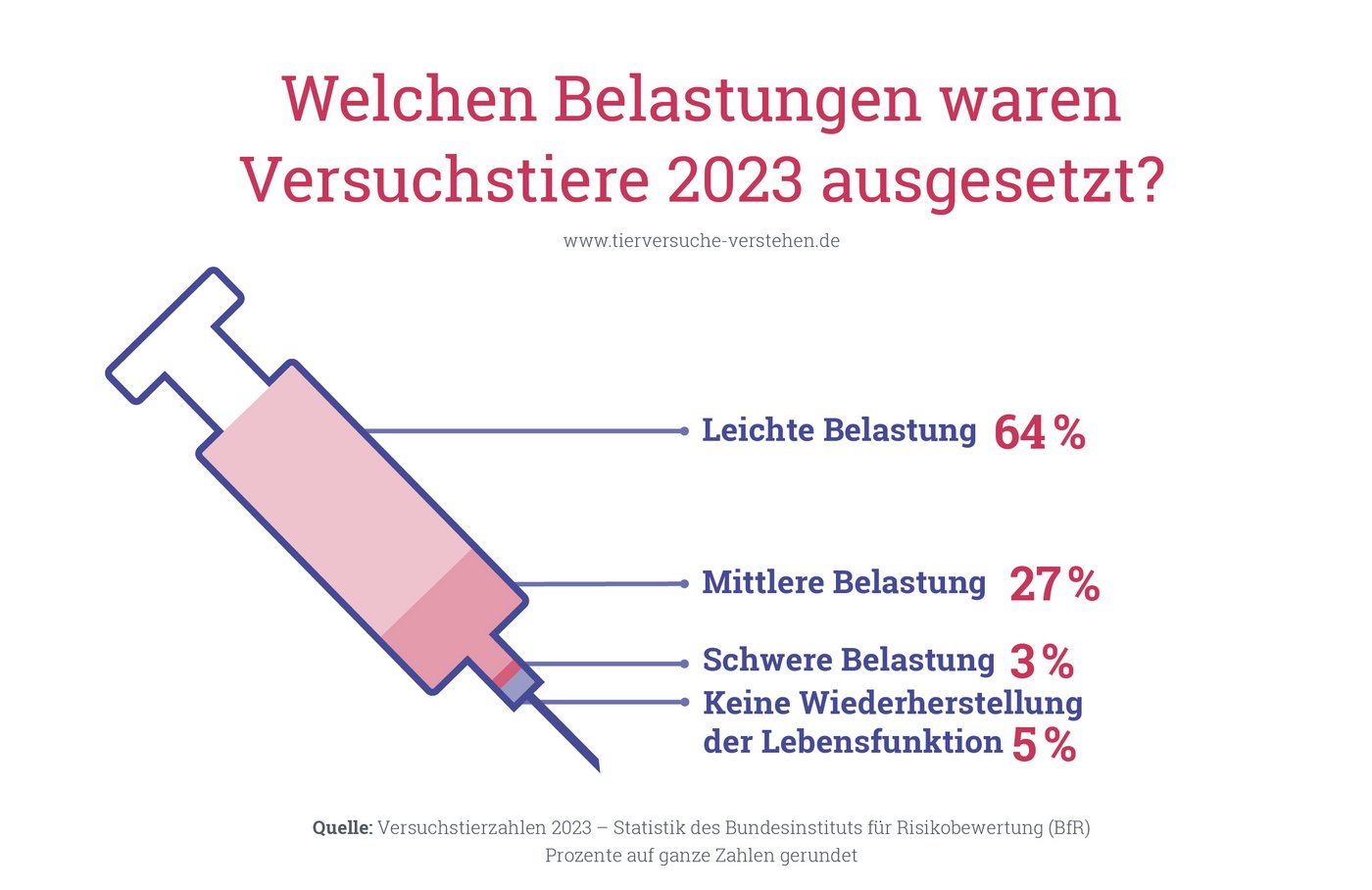 Belastung von Versuchstieren 2022. Die Illustration zeigt welchen Belastungen Tiere 2022 ausgesetzt waren:66 % leichte, 25 % mittelschwere, 4 % schwere, 5 % Tod oder Vollnarkose.