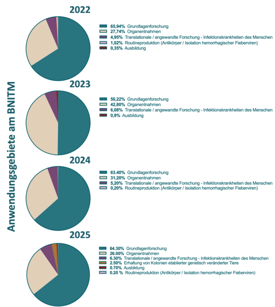 4 Grafiken der Jahre 2022-2024: Kreisdiagramme, die einen Überblick über den Prozentsatz experimenteller Zwecke am BNITM bieten. Experimente zur Grundlagenforschung, aus translationaler/angewandter Forschung – menschliche Infektionskrankheiten, sonstiger Grundlagenforschung, Routineproduktion und Ausbildung in absteigender Häufigkeit sind prozentual dargestellt..