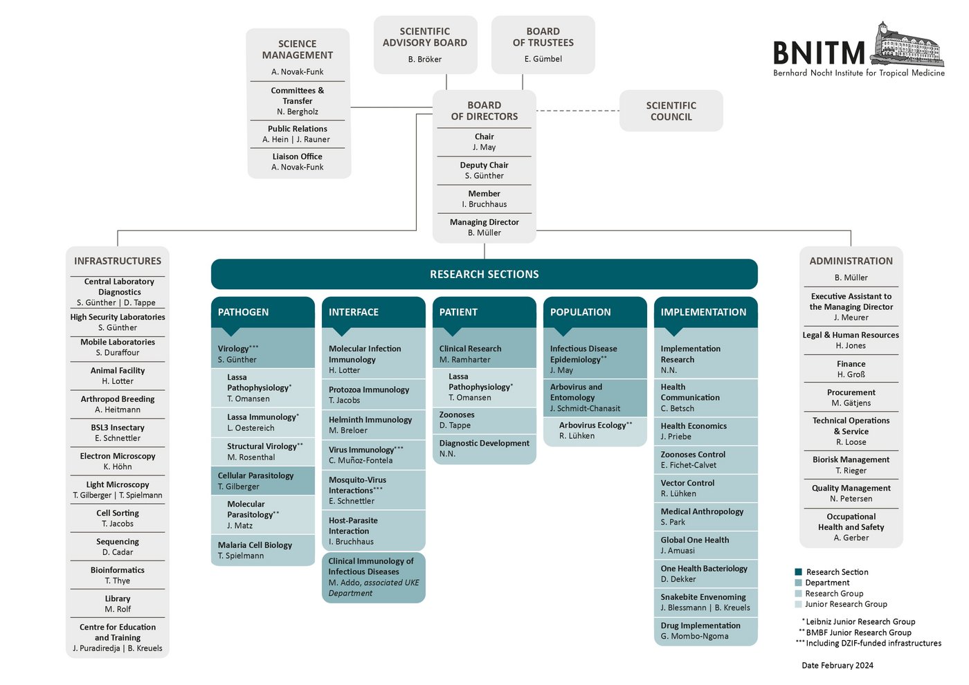 Organization Chart of BNITM