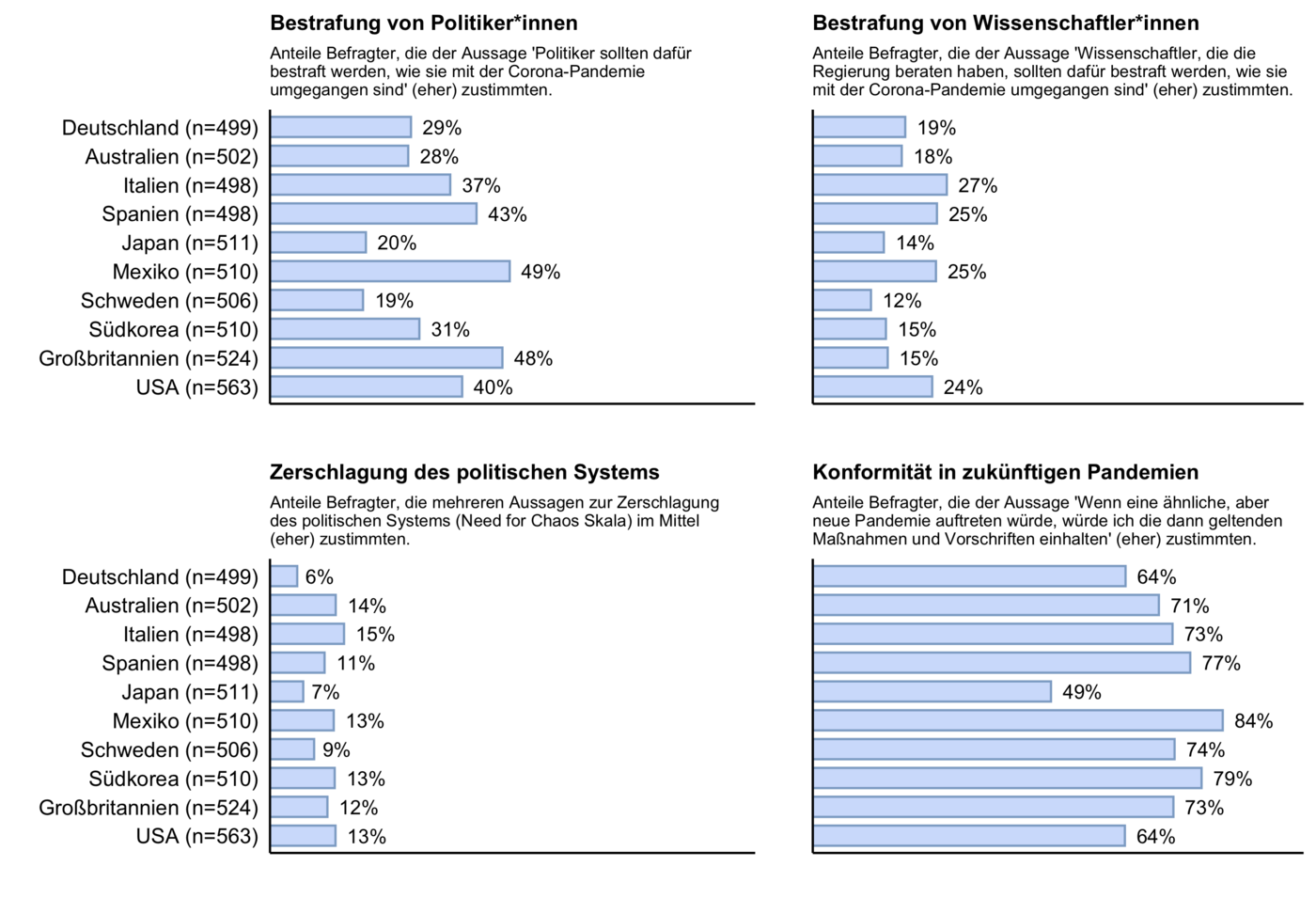 Die Grafik zeigt vier horizontale hellblaue Balkendiagramme, die den Zusammenhang zwischen Impfstatus und Wahrnehmung der Coronapandemie verbildlichen.