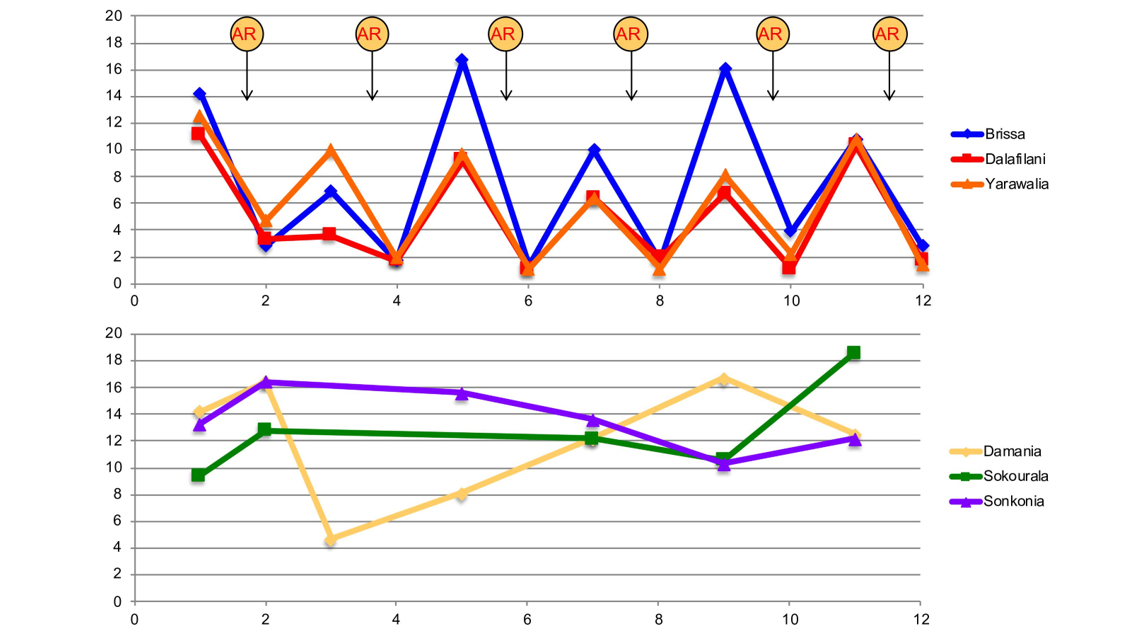 Dynamics of M. natalensis measured by the trapping success inside houses in 3 treated villages (Brissa, Dalafilani and Yarawalia), and in 3 control villages (Damania, Sokourala and Sonkonia) over 6 years. AR indicates the period of elimination b