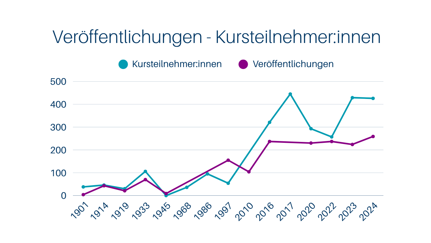 Liniendiagramm mit Veröffentlichungen, Kursteilnehmenden