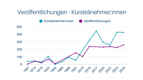 Veröffentlichungen, Kursteilnehmer:innen Liniendiagramm mit Veröffentlichungen, Kursteilnehmenden