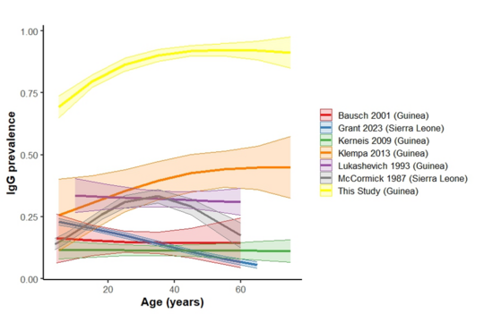 Eine Grafik stellt dar, wie häufig Antikörper vom Typ Immunglobulin G (IgG) gegen das Lassa-Virus bei Menschen unterschiedlichen Alters vorkommen. Die Daten stammen aus mehreren Querschnittsstudien, die in der wissenschaftlichen Literatur veröffentlicht wurden.
