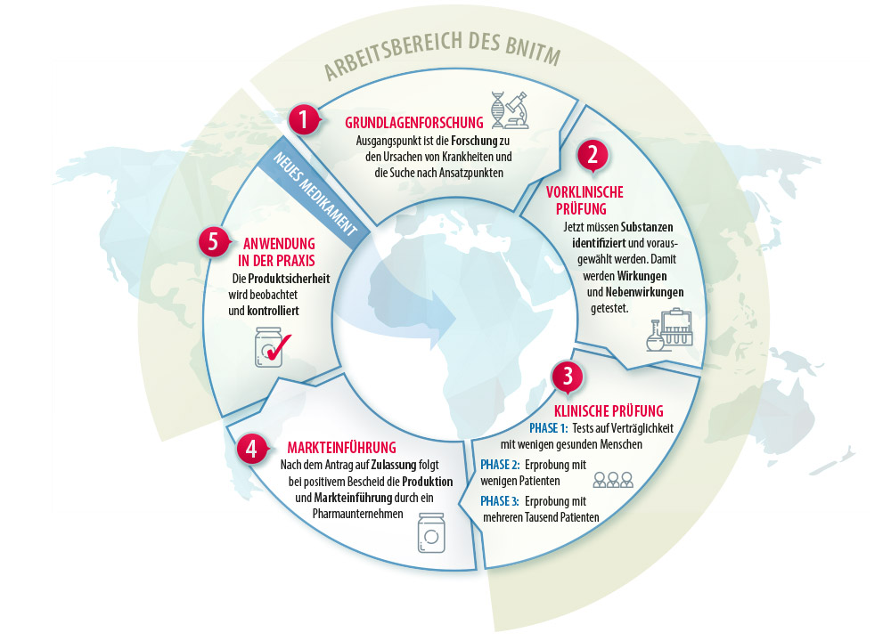 [Translate to English:] Grafi Arbeitsberich des BNITM