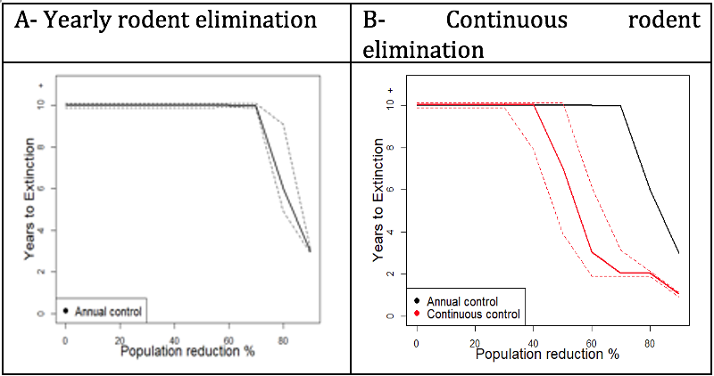 Figure 3: Mathematical modelling and simulations of rodent population reduction with yearly (A) vs. continuous rodent control (B), to achieve LASV extinction from the rodent population (Mariën et al. 2019).